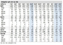 신한금투 한화솔루션, 예상보다 강한 태양광 수요…목표가 18%↑