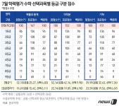 [오종운의 입시 컨설팅] 대입 수시, 안정·상향 어떻게 정해야 할까