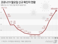 [그래픽] 코로나19 월요일 신규 확진자 현황(1일)