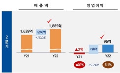 롯데칠성, 2분기 영업익 39.9%↑…음료·주류 동반 상승(종합)