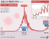 11만9922명 확진, 110일만 최다…해외유입 600명, 연일 최고치