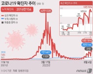 확진자 쏟아지지만 치명률은 떨어졌다…독감으로 한걸음 더