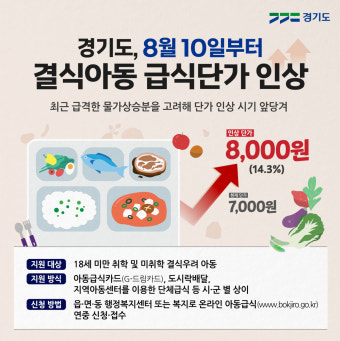 경기도, 10일부터 결식아동 급식단가 7000원→8000원 인상