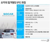흥행참패 쏘카, 오늘 코스피 상장…수요예측·우리사주·일반청약 모두 부진
