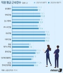 대형건설사 중 GS건설, 직원 근속연수 1위…현대엔지니어링 가장 짧아