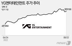 블랙핑크가 온다…두달간 40% 오른 와이지엔터, 상승랠리 이어가나