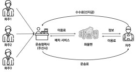요일·운송시각·날씨 고려한 인공지능 화물운임 중개서비스 기술 개발