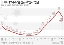 인천 23일 7101명 확진·2명 사망…전주 대비 2012명 줄어