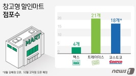 불황엔 가성비…효자 된 창고형 할인매장