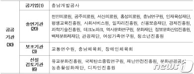 충남도, 공공기관 통폐합 속도…용역 수행기관 ‘삼일회계법인’ 선정