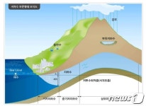 제주, 지하수 관측 관정 절반 수위 내려갔다…하강 추세도 심화