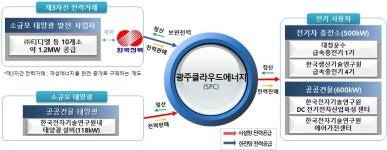 중기부, 국내 최초 ESS 발전사업자 전력 직거래 실증 착수