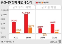 금호석화, 자회사 증설효과 노린다…폴리켐·미쓰이화학 8000억 투자