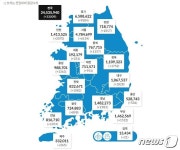 대전 신규 확진 954명…1주 전보다 986명↓