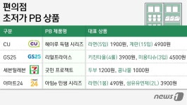 집 앞 편의점, 대형마트 안 부럽네…가성비 상품 불티