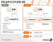 '한화갤러리아' 3세 경영 본격화…김동선 상무 신사업 속도 내나