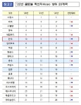 한국, 세계지식재산기구 2년 연속 아시아 최고 혁신국가에 선정