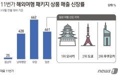 日여행 빗장 풀리자…조용히 웃는 이커머스