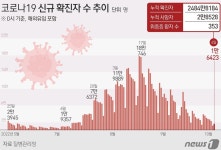 1만6423명 확진, 19명 사망…요양병원 접촉면회 재개(종합)