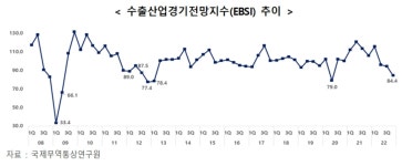 치솟는 금리에 환율 급등…韓기업 수출 전망치 2년만에 최악