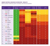 녹색금융 D- 성적 받은 한은…국제기구 권고 정책 80% 검토 중