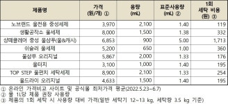 중성세제, 오염별 세척력 차이…1회 세탁비용은 노브랜드 119원·샹떼클레어 1713원