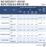 [단독] 문체부기관 연봉·복지후생 제각각…관광공사 연봉, 체육산업개발 2배↑