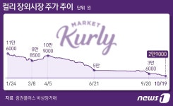 컬리, 장외 시가총액 3조원 증발…IPO 흥행 불똥 튀나