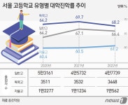[오종운의 입시 컨설팅] 서울 대학진학률 최저는 서초구…왜?