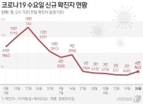 [그래픽] 코로나19 수요일 신규 확진자 현황(26일)