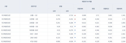 국고채 금리 하락·초단기물·CD·CP금리 상승…아직 불안한 단기금융시장