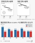 반도체 부진에 韓 수출도 흔들…2년 만에 마이너스 전환