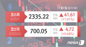[시황종합] 코스피, 한 달여만에 2330선 회복…환율 1417원선까지 하락