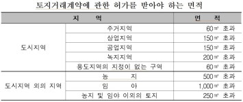 대전시 ‘선량지구와 탑립·전민지구’ 토지거래허가구역 지정
