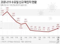 [그래픽] 코로나19 수요일 신규 확진자 현황(2일)