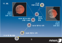 보기 드문 우주쇼…오는 8일 개기월식 천왕성 사라졌다 나타난다