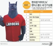 이마트24천안야구장 | 정용진 전략 '홈런'…랜더스 우승날, 야구장 '이마트24' 매출 대박