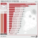 대전 12일 신규확진 1632명, 1주 전보다 563명↓…2명 사망