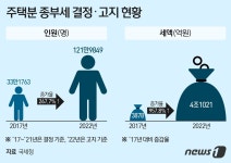 종부세 1000%도 모자라…광주 4176%·세종 3529% 폭등