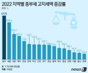 종부세 1000%도 모자라…광주 4176%·세종 3529% 폭등