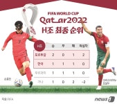 [그래픽] 2022 카타르 월드컵 H조 최종 순위