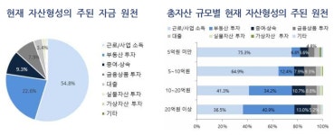 대중부유층 근로·사업 소득으로 종잣돈 만들어 부동산 투자로 불렸다