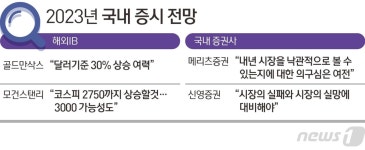 내년 한국 증시, 상방 압력이 더 높다 외국계 IB 낙관vs국내 증권사 비관