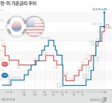 다음주 미국 FOMC…'빅스텝' 예상 속 관전 포인트는