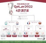[그래픽] 2022 카타르 월드컵 4강 대진표