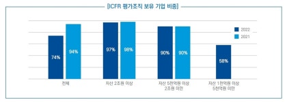 기업 74% 내부회계관리제도 평가조직 보유…전담 인력 2.5명