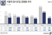 [오종운의 입시 컨설팅] 서울·연세대 합격선, 예상보다 1~2점 낮을 듯