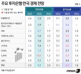 글로벌 투자은행들의 암울한 전망…韓, 올해 1.1% 성장 그칠 것
