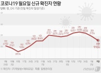 인천 8일 1187명 확진, 전주 대비 157명↓…5명 사망