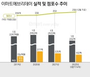 이마트에브리데이, 자연주의 단독매장 확대…오아시스 경쟁